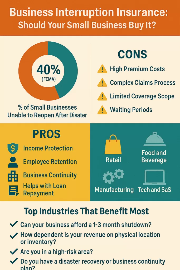 or many small businesses, a temporary closure due to an unforeseen disaster can spell financial ruin. Whether it’s a fire, flood, cyberattack, or pandemic-related shutdown, the inability to operate—especially without a steady stream of revenue—can lead to permanent closure. One solution that is often considered is business interruption insurance.

This form of insurance helps replace lost income and covers operating expenses if your business is forced to shut down temporarily. But is it right for every small business? In this article, we’ll explore the pros and cons of purchasing business interruption insurance, and whether it’s a wise investment or an unnecessary expense.