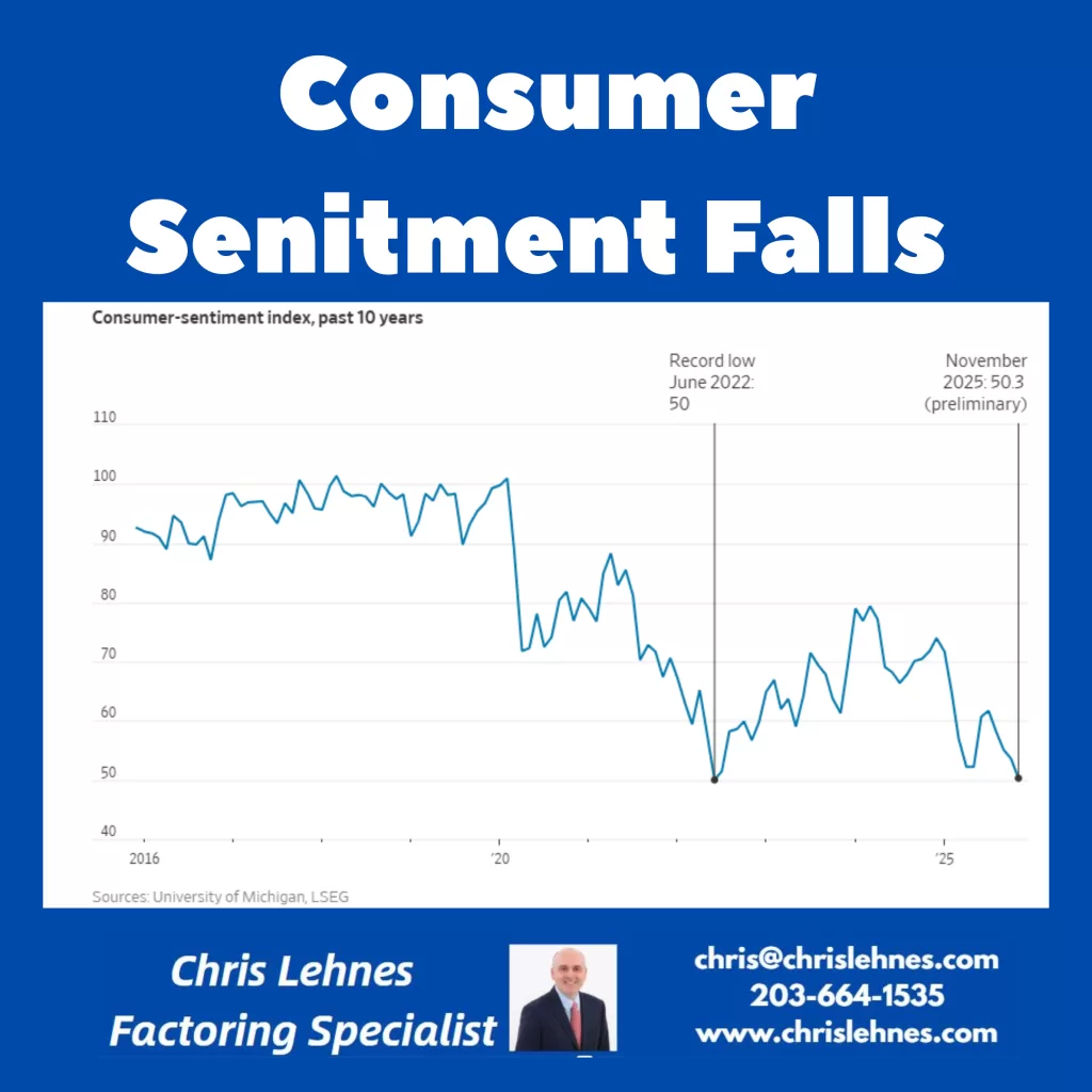 Consumer Sentiment worsened in November, new data showed, as persistent price increases and an extended government stoppage weigh on sentiment."With the federal government shutdown dragging on for over a month, consumers are now expressing worries about potential negative consequences for the economy," said Joanne Hsu, the survey's director at the University of Michigan.The survey's headline index fell to 50.3 in November, from 53.6 last month, based on preliminary responses.Analysts polled by The Wall Street Journal were expecting a milder decline to 53.The reading suggests consumer sentiment has dropped below the lows it hit in the spring, after President Trump first rolled out steep new global tariffs.It is now just slightly above the record trough hit in 2022, amid a historic bout of inflation. Fuller end-of-month data could show a different result, however.