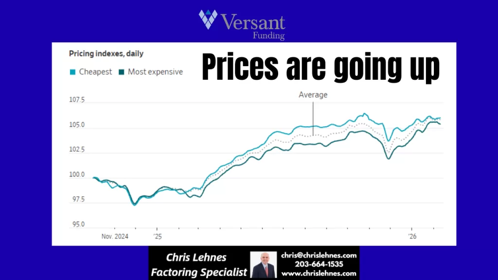 The Hold-Out is Over: Companies Are Raising Prices Again