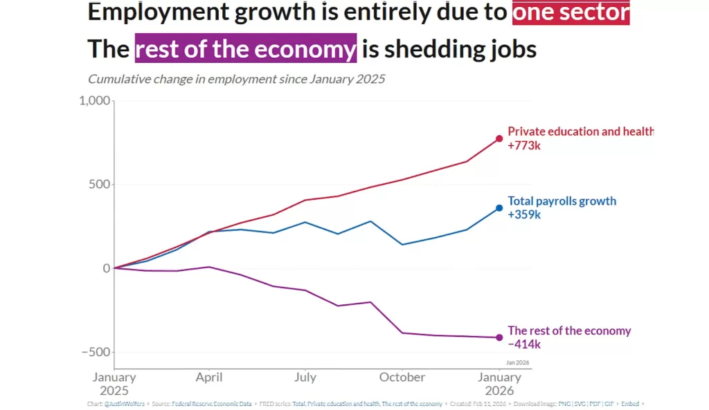 Employment growth is entirely due to on sector.The rest of the economy is shedding jobs.