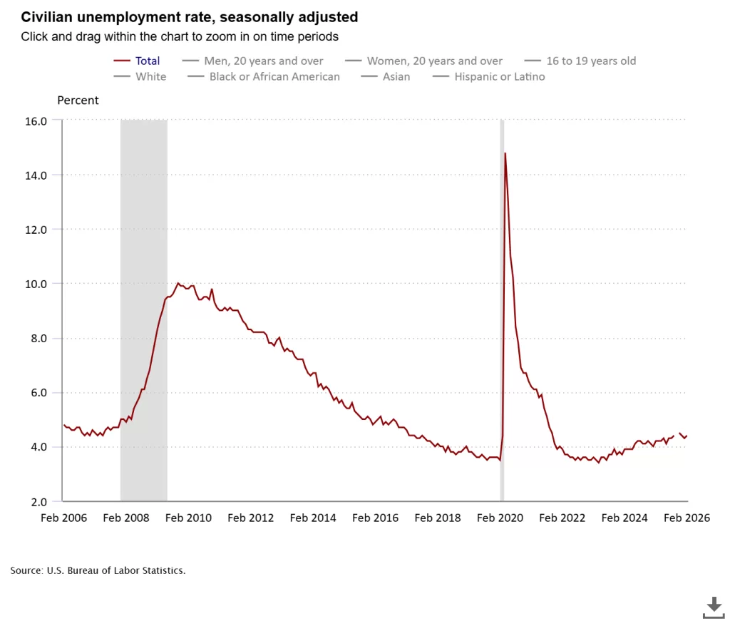 Economy Sheds 92,000 Jobs. The American labor market hit a significant speed bump last month, as the Bureau of Labor Statistics (BLS) reported a loss of 92,000 jobs for February 2026. This unexpected contraction caught economists off guard, as many had projected a modest gain of roughly 60,000 positions